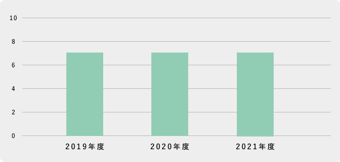 職員育児休業 取得者数（正規職員・非常勤）